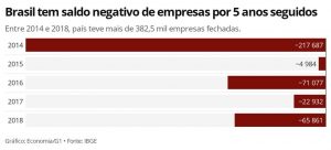 Leia mais sobre o artigo Brasil fecha mais empresas do que abre pelo 5° ano seguido, aponta IBGE