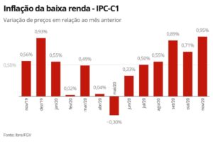 Leia mais sobre o artigo Inflação dos mais pobres acumula alta de 6,30% em 2020, aponta FGV