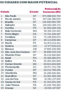 Leia mais sobre o artigo Expansão baseada em dados – As cidades Brasileiras com maior potencial de consumo
