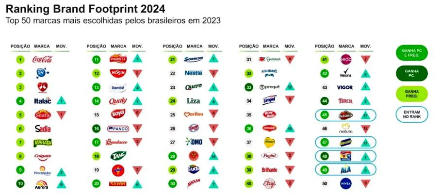 Leia mais sobre o artigo Ranking elenca as marcas mais presentes nos lares brasileiros